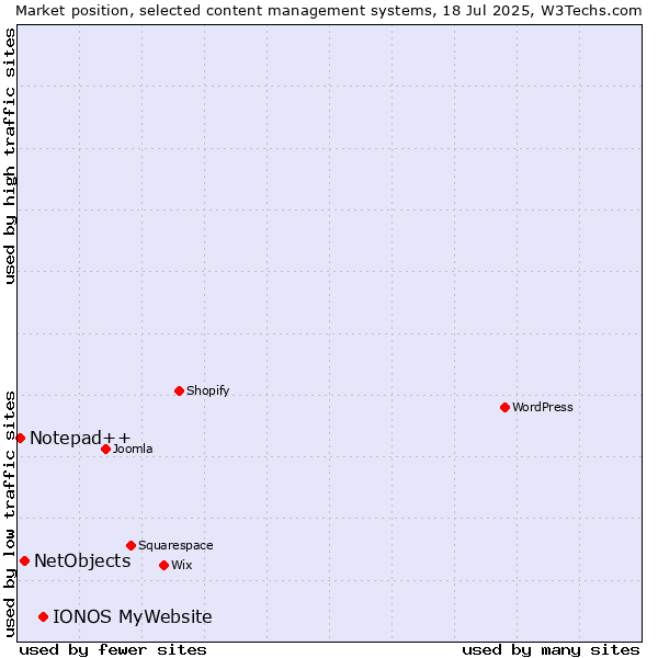 Market position of IONOS MyWebsite vs. NetObjects vs. Notepad++