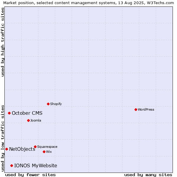 Market position of IONOS MyWebsite vs. October CMS vs. NetObjects