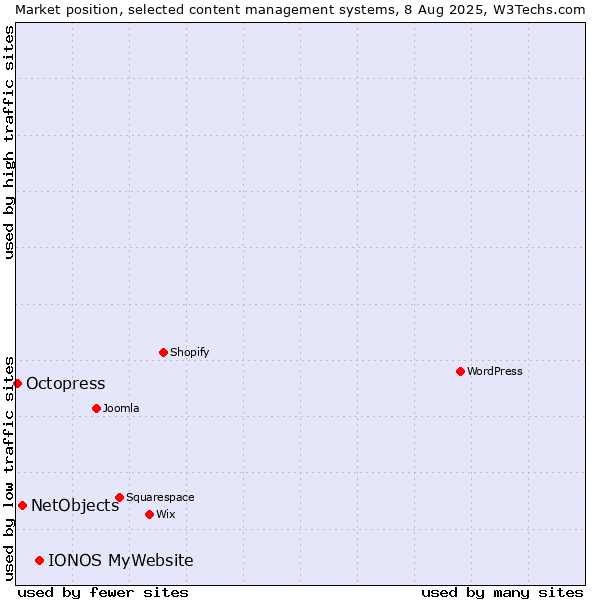 Market position of IONOS MyWebsite vs. NetObjects vs. Octopress