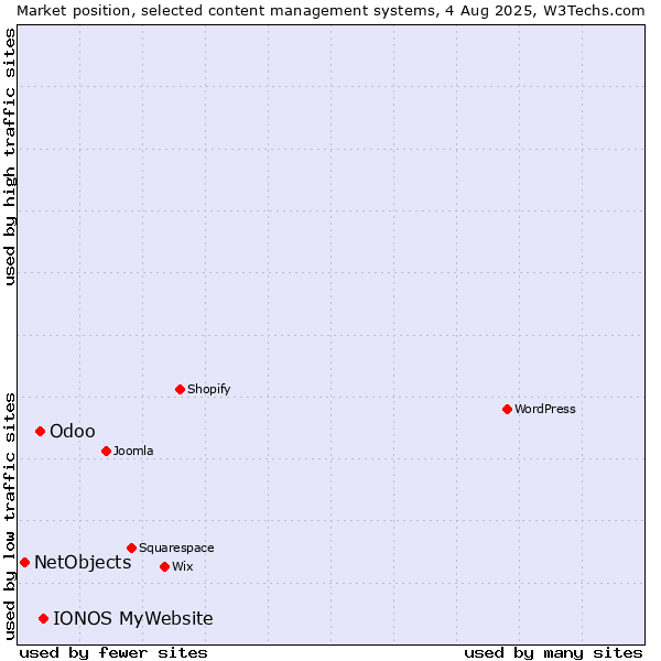 Market position of IONOS MyWebsite vs. Odoo vs. NetObjects