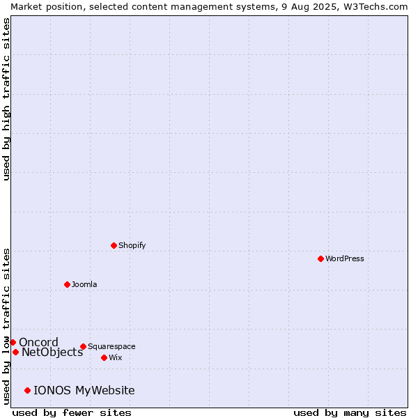 Market position of IONOS MyWebsite vs. NetObjects vs. Oncord