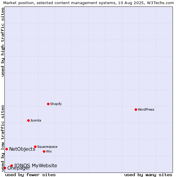 Market position of IONOS MyWebsite vs. NetObjects vs. Onepager