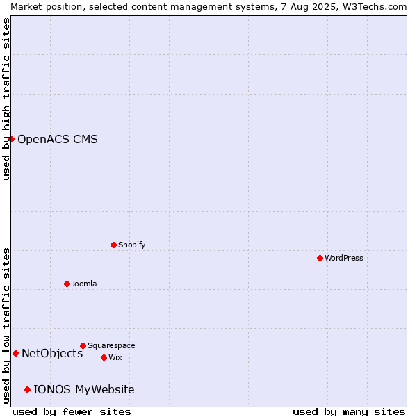 Market position of IONOS MyWebsite vs. NetObjects vs. OpenACS CMS