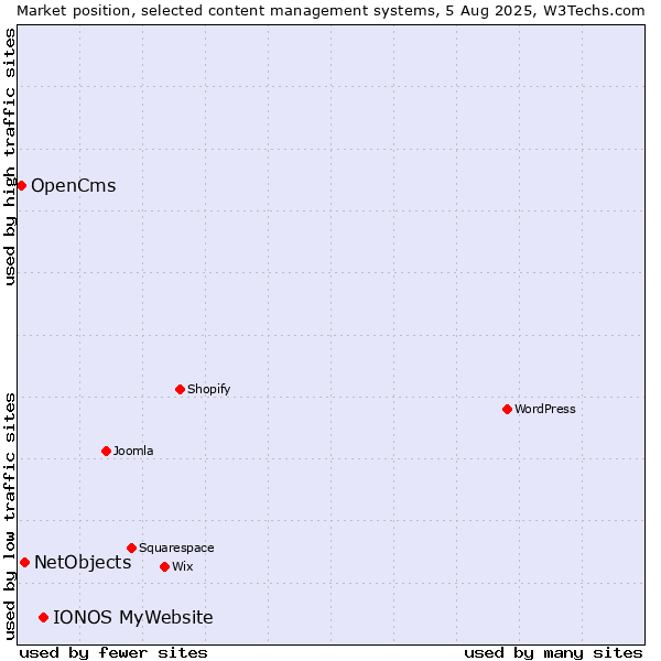 Market position of IONOS MyWebsite vs. NetObjects vs. OpenCms