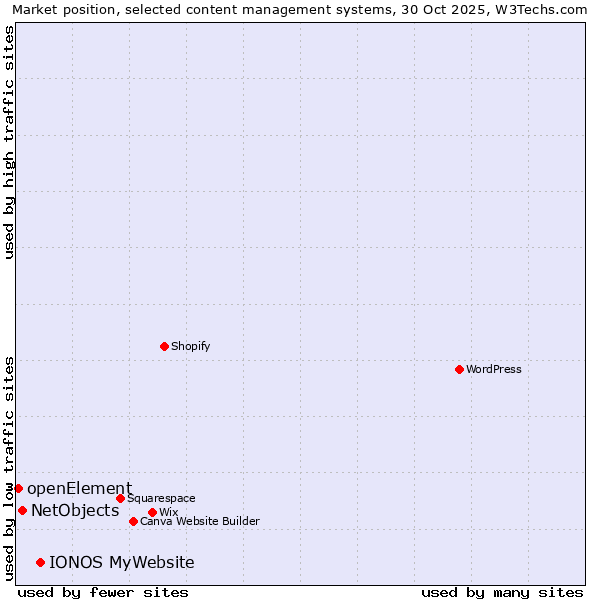 Market position of IONOS MyWebsite vs. NetObjects vs. openElement