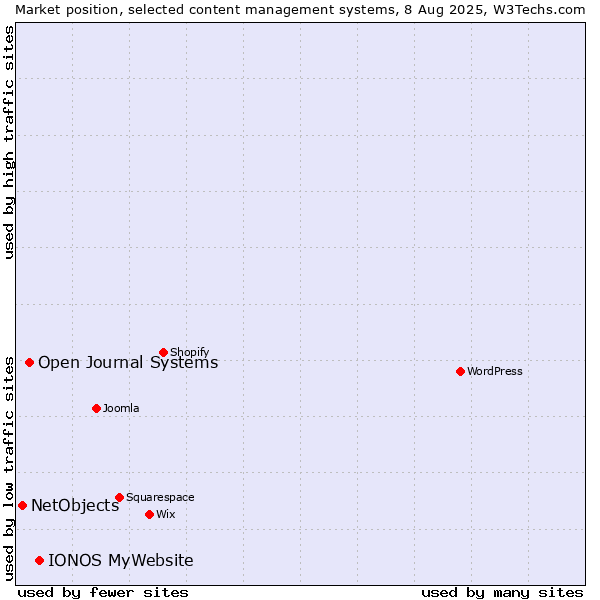 Market position of IONOS MyWebsite vs. Open Journal Systems vs. NetObjects