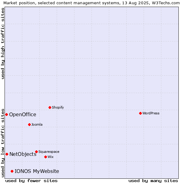 Market position of IONOS MyWebsite vs. NetObjects vs. OpenOffice