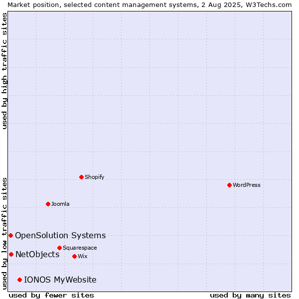 Market position of IONOS MyWebsite vs. NetObjects vs. OpenSolution Systems