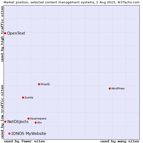 Market position of IONOS MyWebsite vs. NetObjects vs. OpenText