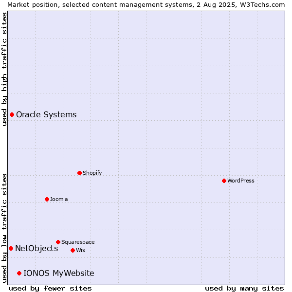 Market position of IONOS MyWebsite vs. Oracle Systems vs. NetObjects