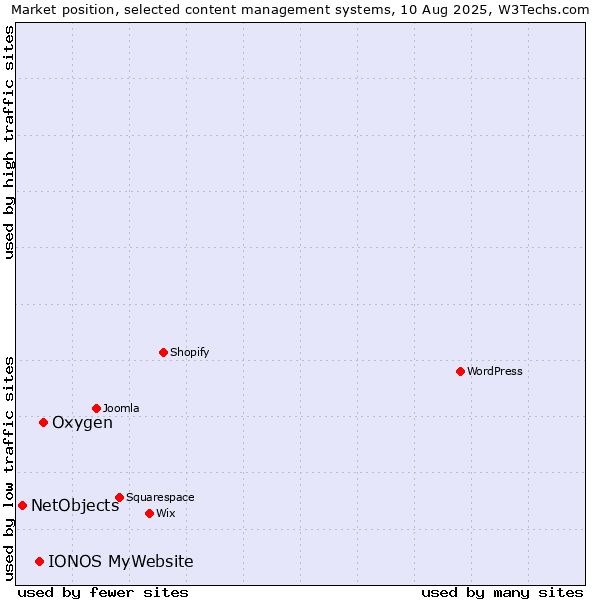 Market position of Oxygen vs. IONOS MyWebsite vs. NetObjects