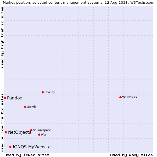 Market position of IONOS MyWebsite vs. NetObjects vs. Pandoc