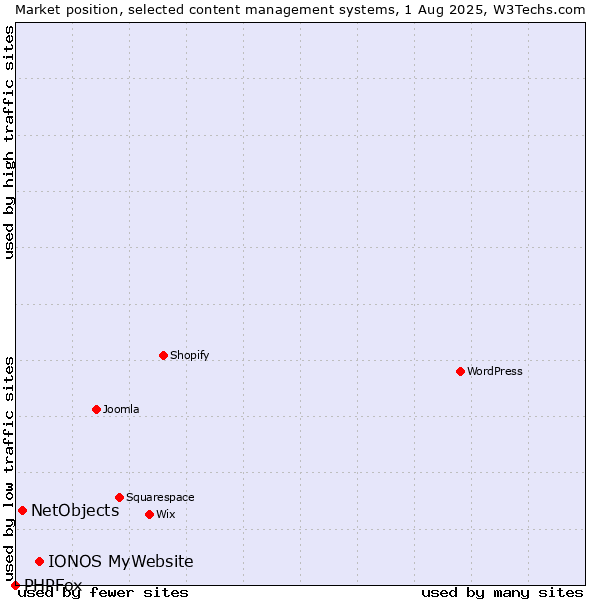 Market position of IONOS MyWebsite vs. NetObjects vs. PHPFox
