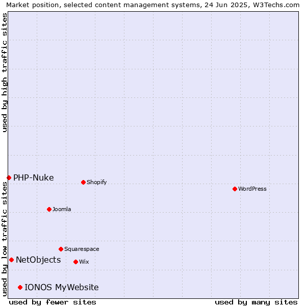 Market position of IONOS MyWebsite vs. NetObjects vs. PHP-Nuke