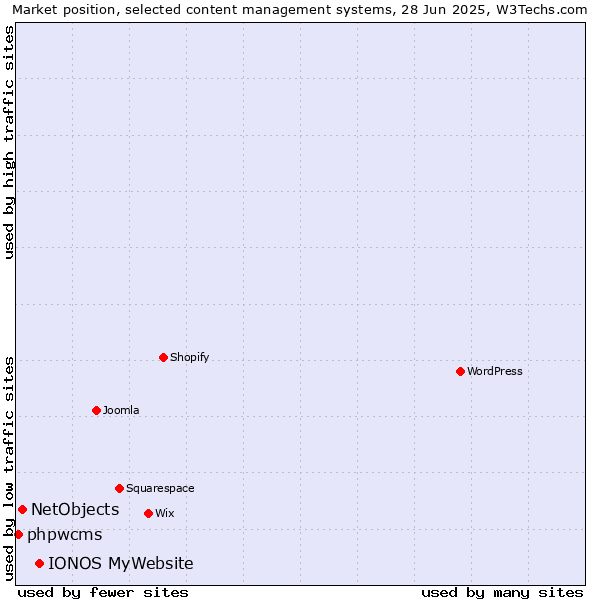 Market position of IONOS MyWebsite vs. NetObjects vs. phpwcms