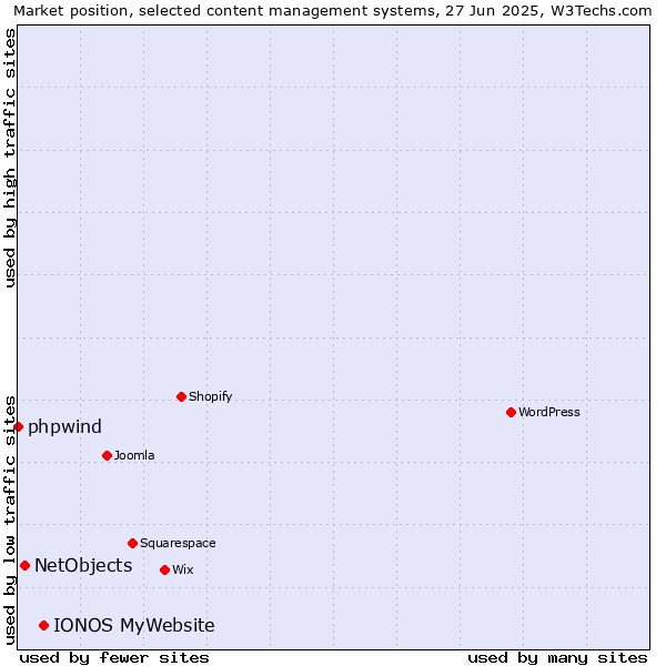 Market position of IONOS MyWebsite vs. NetObjects vs. phpwind