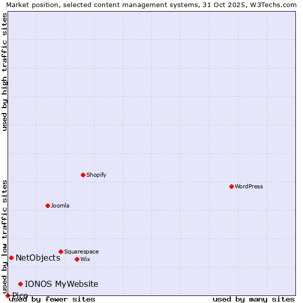 Market position of IONOS MyWebsite vs. NetObjects vs. Pico