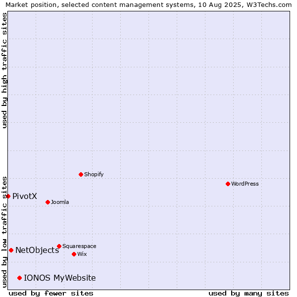 Market position of IONOS MyWebsite vs. NetObjects vs. PivotX