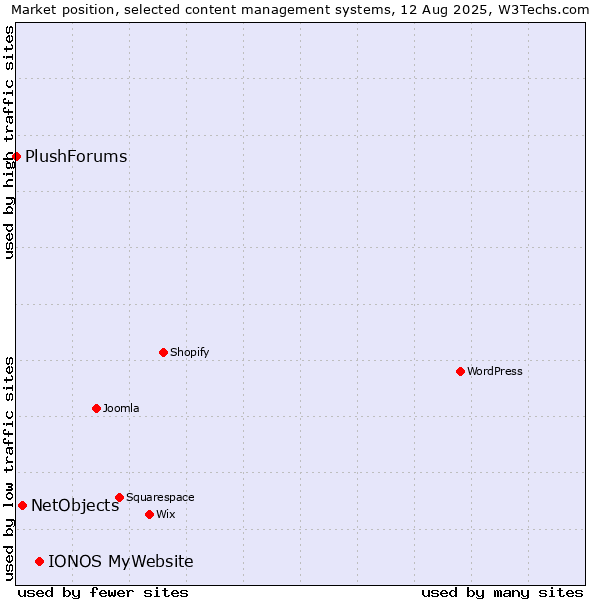 Market position of IONOS MyWebsite vs. NetObjects vs. PlushForums