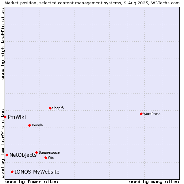 Market position of IONOS MyWebsite vs. NetObjects vs. PmWiki