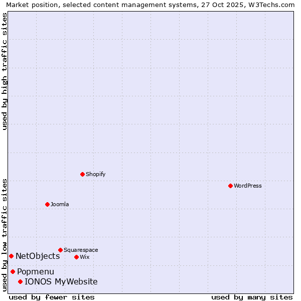 Market position of IONOS MyWebsite vs. Popmenu vs. NetObjects
