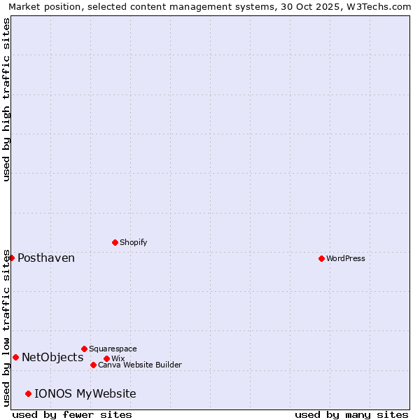 Market position of IONOS MyWebsite vs. NetObjects vs. Posthaven
