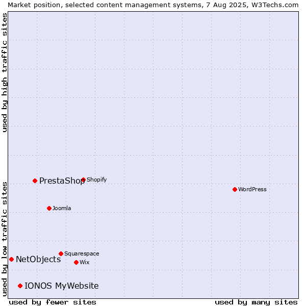 Market position of PrestaShop vs. IONOS MyWebsite vs. NetObjects