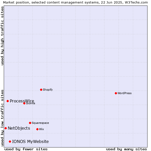 Market position of IONOS MyWebsite vs. ProcessWire vs. NetObjects