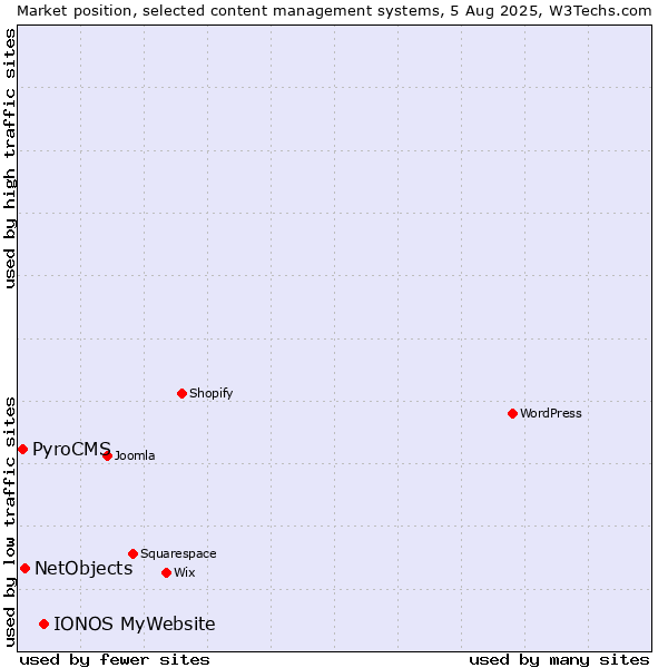 Market position of IONOS MyWebsite vs. NetObjects vs. PyroCMS