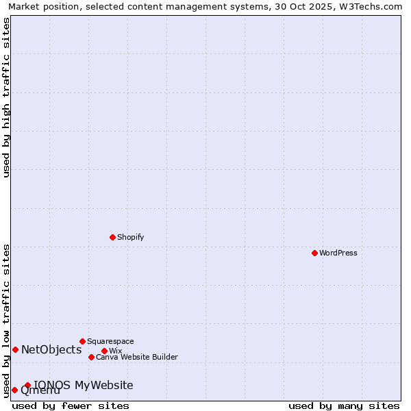 Market position of IONOS MyWebsite vs. NetObjects vs. Qmenu