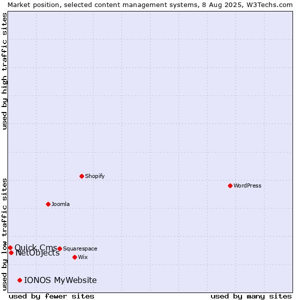 Market position of IONOS MyWebsite vs. NetObjects vs. Quick.Cms