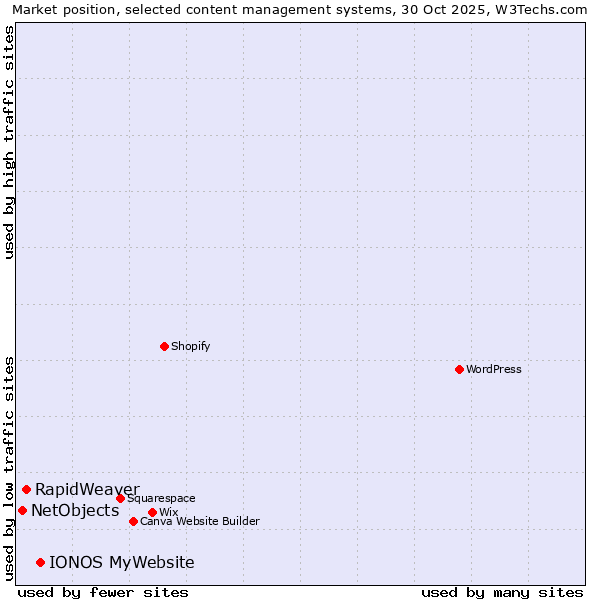 Market position of IONOS MyWebsite vs. RapidWeaver vs. NetObjects