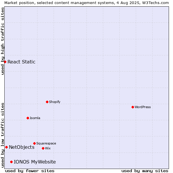 Market position of IONOS MyWebsite vs. NetObjects vs. React Static