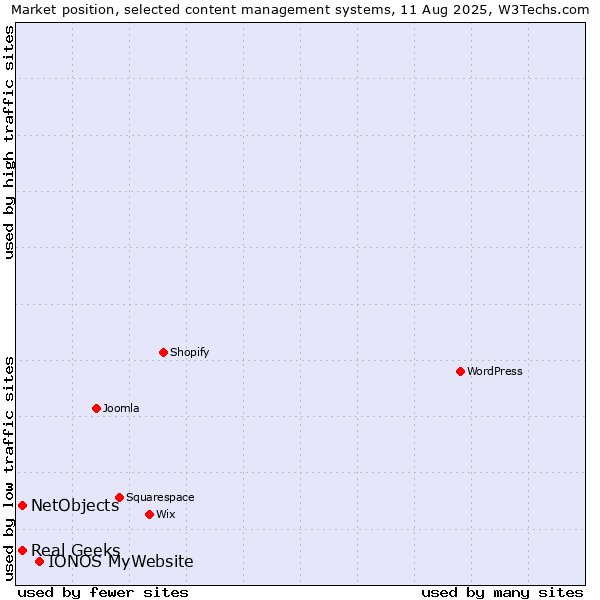 Market position of IONOS MyWebsite vs. Real Geeks vs. NetObjects