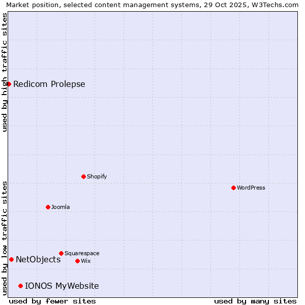 Market position of IONOS MyWebsite vs. NetObjects vs. Redicom Prolepse