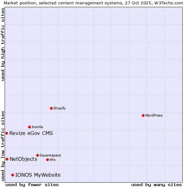 Market position of IONOS MyWebsite vs. NetObjects vs. Revize eGov CMS