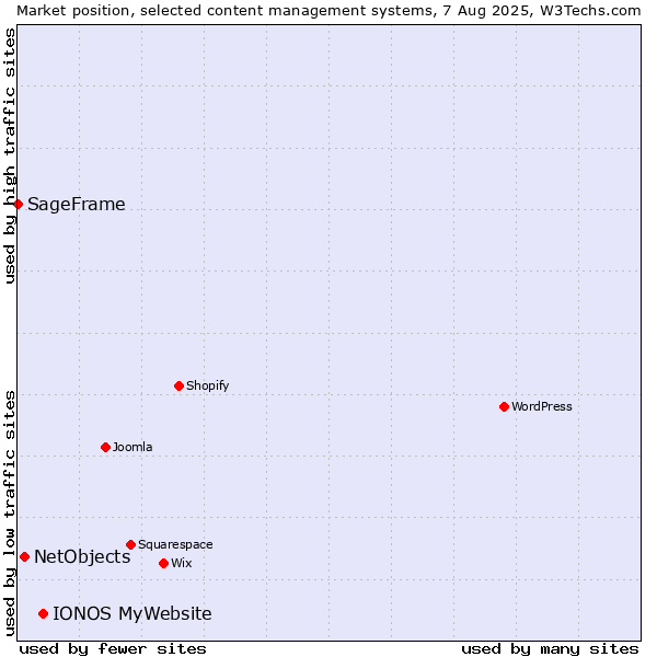 Market position of IONOS MyWebsite vs. NetObjects vs. SageFrame