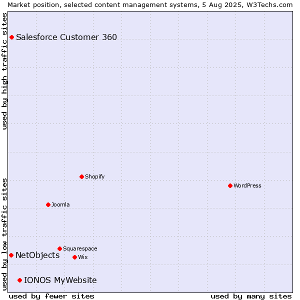 Market position of IONOS MyWebsite vs. Salesforce Customer 360 vs. NetObjects