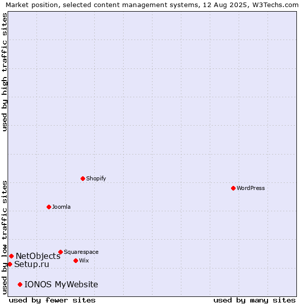 Market position of IONOS MyWebsite vs. NetObjects vs. Setup.ru