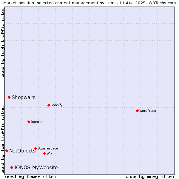 Market position of IONOS MyWebsite vs. Shopware vs. NetObjects