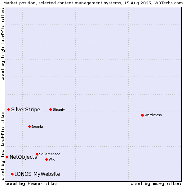 Market position of IONOS MyWebsite vs. SilverStripe vs. NetObjects