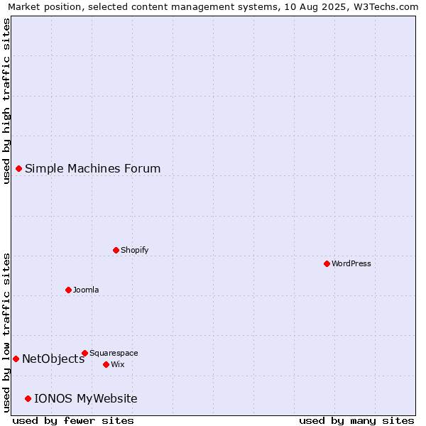 Market position of IONOS MyWebsite vs. Simple Machines Forum vs. NetObjects