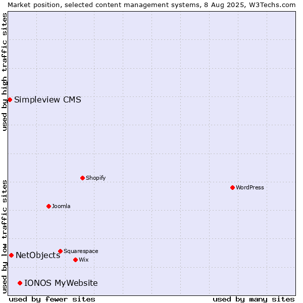 Market position of IONOS MyWebsite vs. NetObjects vs. Simpleview CMS