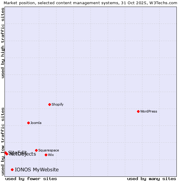 Market position of IONOS MyWebsite vs. NetObjects vs. SiteEdit