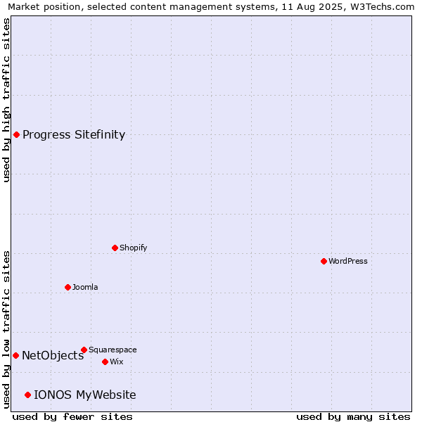 Market position of IONOS MyWebsite vs. Progress Sitefinity vs. NetObjects