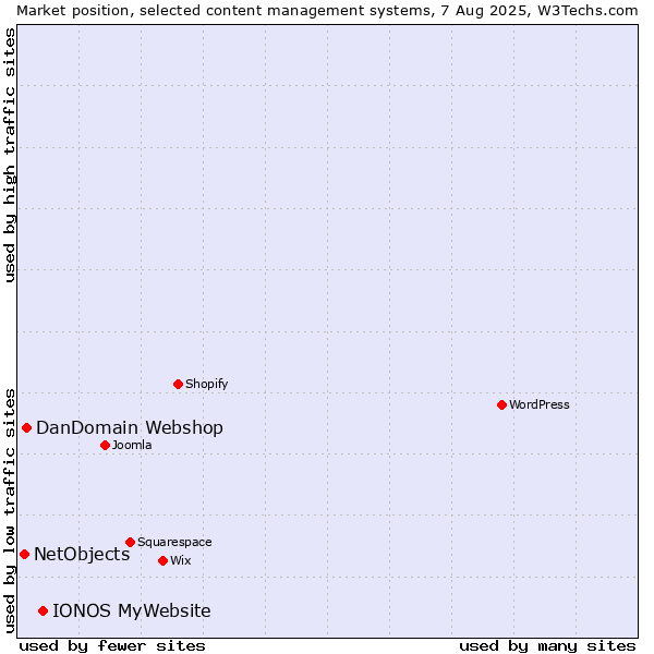 Market position of IONOS MyWebsite vs. DanDomain Webshop vs. NetObjects