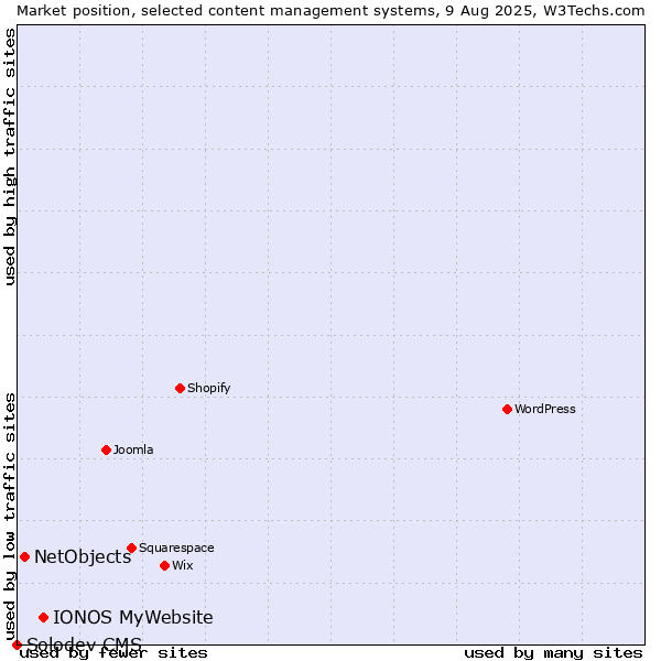 Market position of IONOS MyWebsite vs. NetObjects vs. Solodev CMS