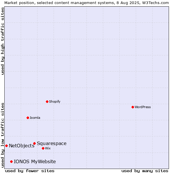 Market position of Squarespace vs. IONOS MyWebsite vs. NetObjects