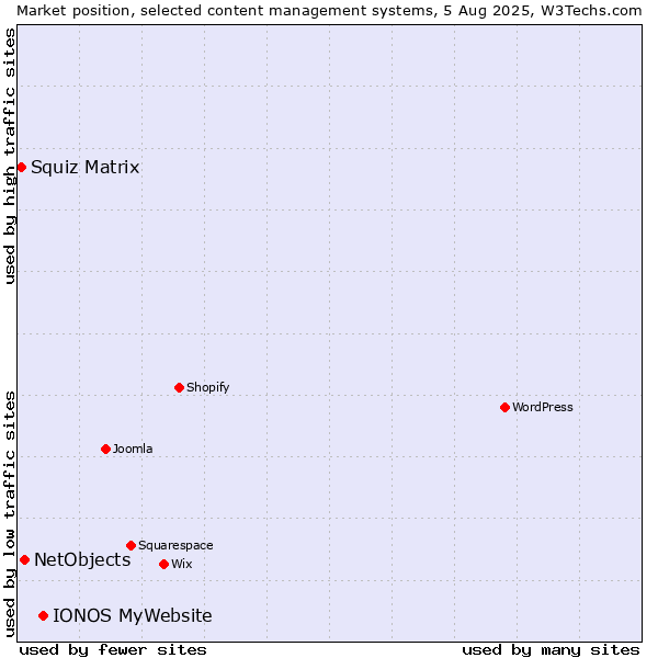 Market position of IONOS MyWebsite vs. NetObjects vs. Squiz Matrix
