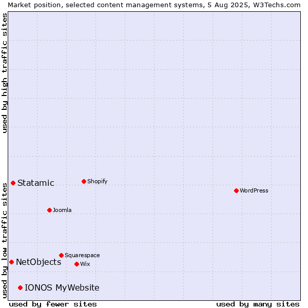 Market position of IONOS MyWebsite vs. Statamic vs. NetObjects